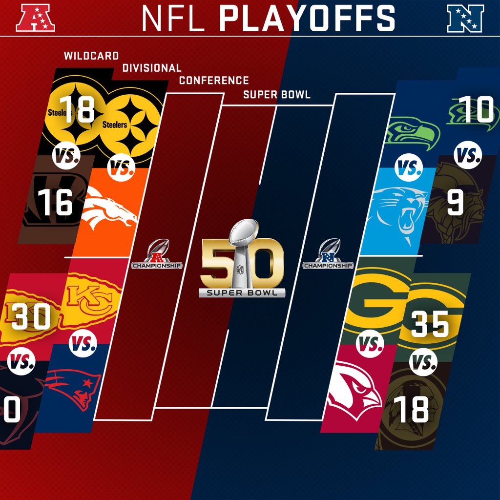 NFC bracket 2016: Wild card matchups